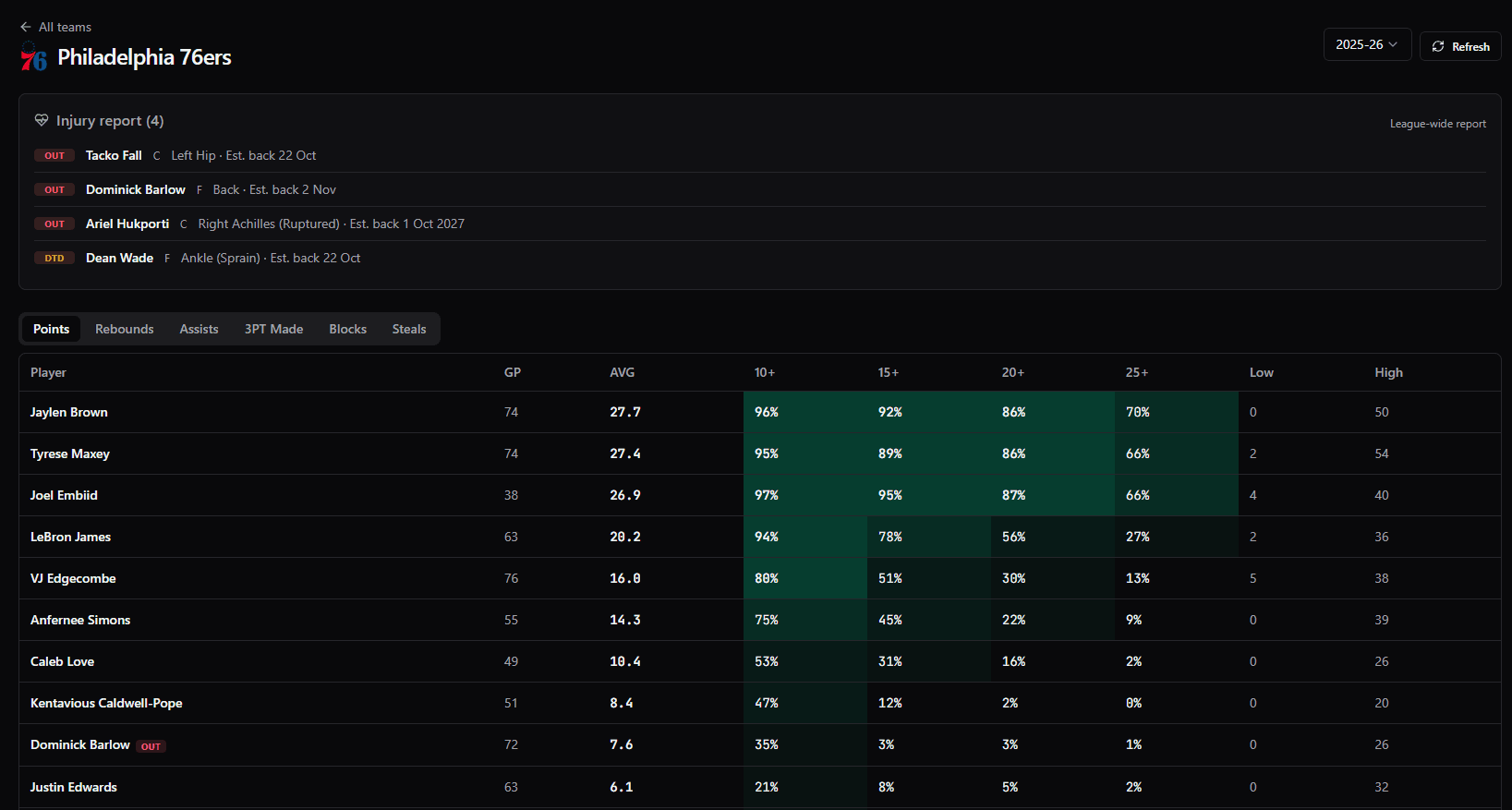 The OddsRise Sports Stats page for the Philadelphia 76ers: an injury report above a table of each player's season average and how often they clear 10, 15, 20 and 25 points, with the best rates shaded green
