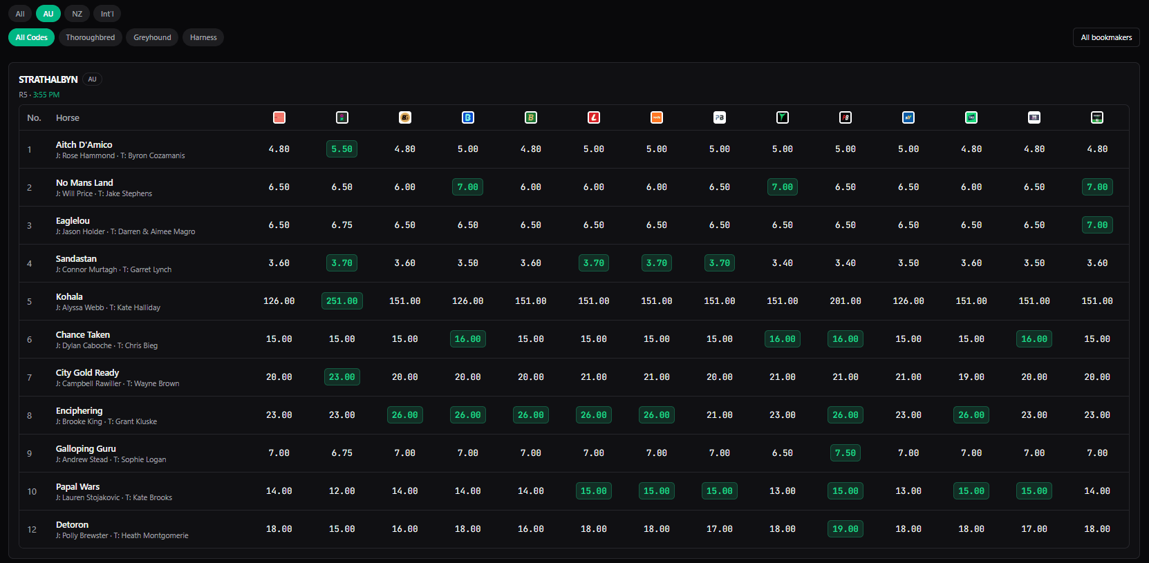 The OddsRise Racing Odds page: a race card listing each runner's win price from every bookmaker side by side, with the best price in each row highlighted in green